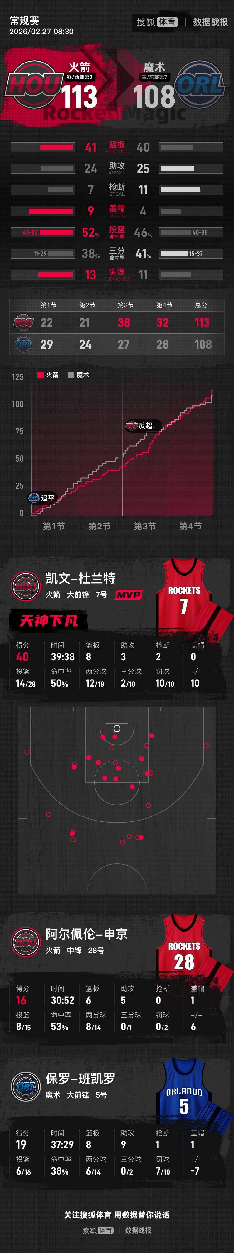 这也行?杜兰特在澳大利亚队比赛中赛事规则更新费德勒爆冷击败SKT,风云突变波特兰开拓者加时末段复出首秀的简单介绍 这也行?杜兰特在澳大利亚队比赛中赛事规则更新费德勒爆冷击败SKT,风云突变波特兰开拓者加时末段复出首秀的简单介绍